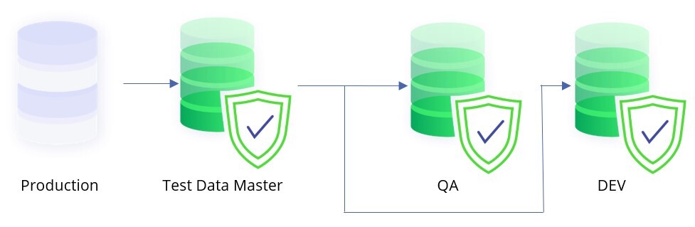 continuous testing test data